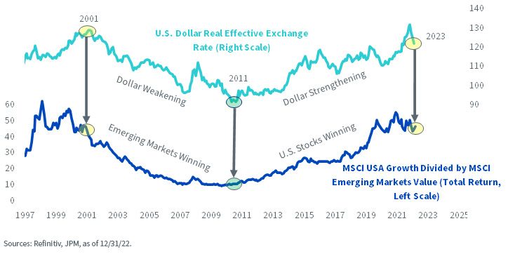 figure-2_emerging-markets-value-stocks-are-beating-u,-d-,s,-d-,-growth-stocks-again.jpg
