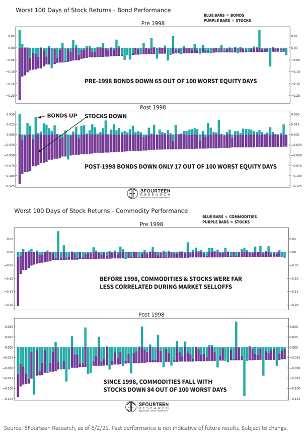 figure-3_worst-100-days-pre-and-post-1998.png