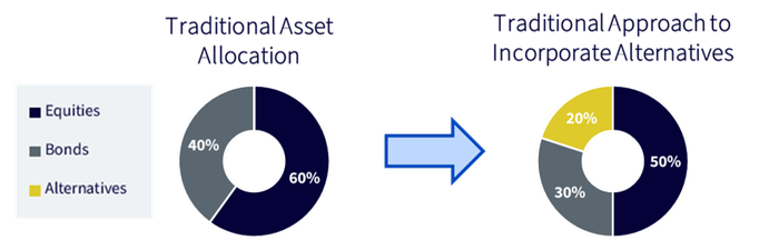 Portfolio Paradox: Incorporating Alternatives Has Historically Required Reducing Core Equity and/or Bond Exposures