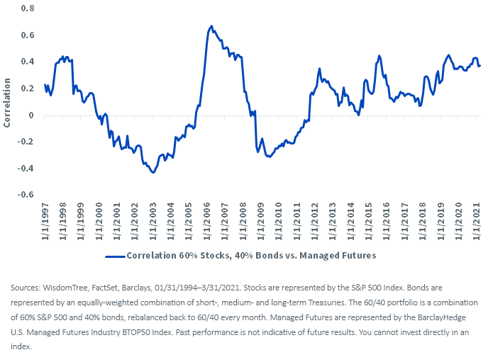 figure-1_trailing-36-month-correlation.png