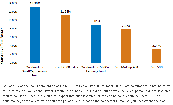cumulative-total-return-since-election.gif