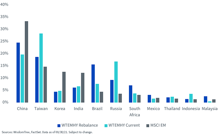 figure-4---em-high-yield-universe-(country).png