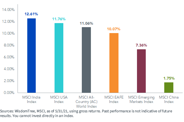 figure-1_regional-equity-ytd.png