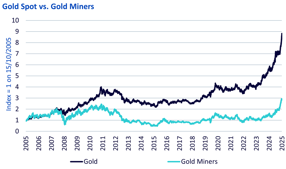 gold-spot-vs-gold-miners.png