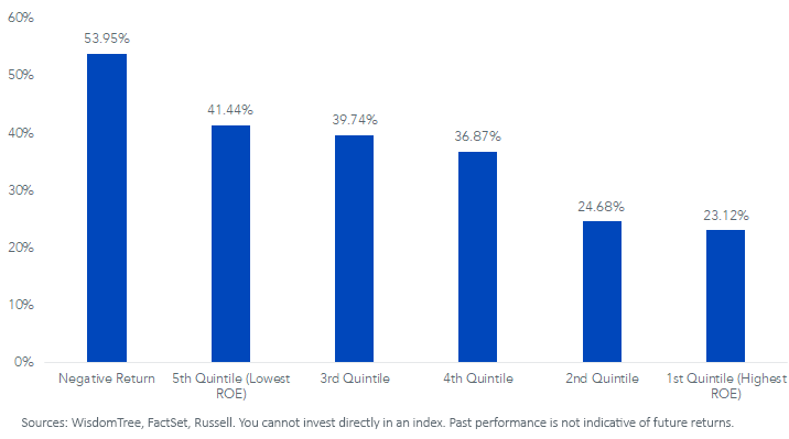 russell-1000-value-index_roe-quintile-returns.png