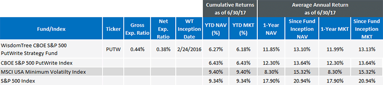 cumulative-returns-of-putw.gif