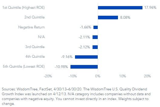 fig-6---wisdomtree-u,-d-,s,-d-,-quality-dividend-growth-vs,-d-,-s,-a-,p-500.jpg