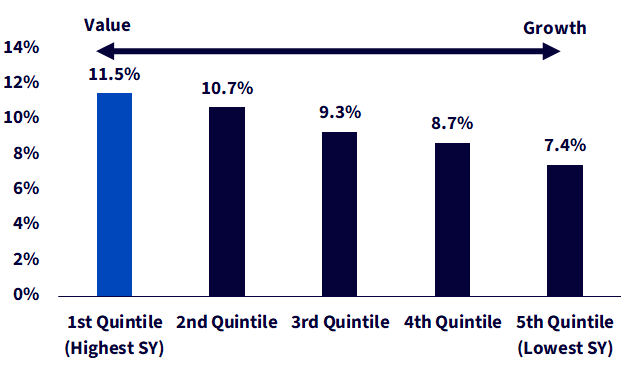 20182024_russell-1000-shareholder-yield-(sy)-quintile-returns.png