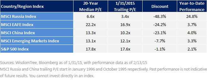 How-Attractive-Are-Valuations-in-Russia,-d-,gif.ashx