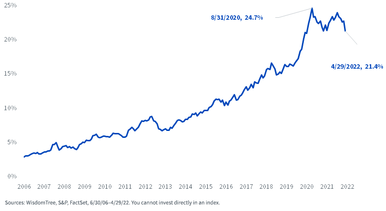 figure-2---sp-500-index-weights-fanama.png