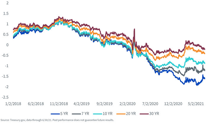 figure-1--us-treasury-real-yields.png