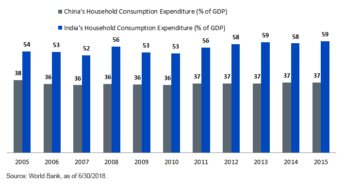 rising-middle-class-fueling-indias-consumption-oriented-growth.gif