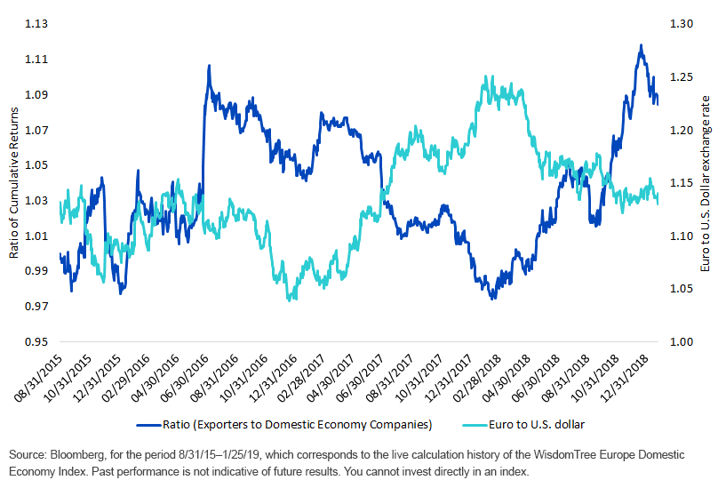 a-weaker-euro-has-catalyzed-exporter-outperformance.gif