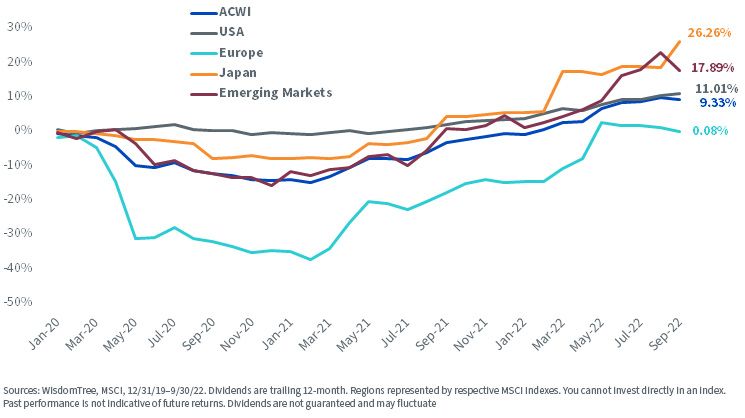 figure-3---dividend-growth-by-region-since-december-2019.jpg
