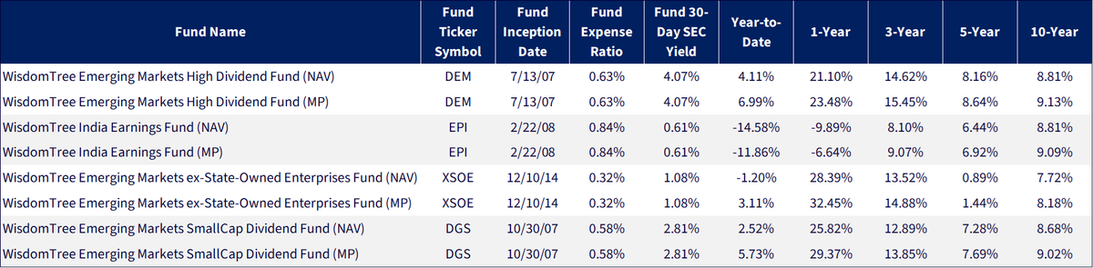 Figure 3: A Look at Emerging Markets Equity ETFs