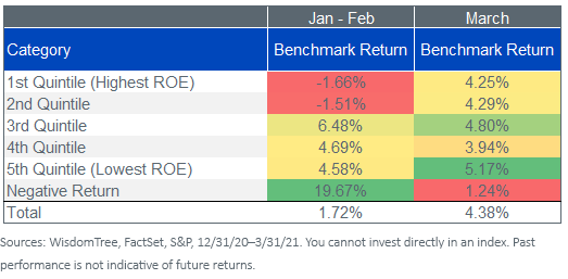 figure-5_return-on-equity-quintiles-sandp-500-index.png