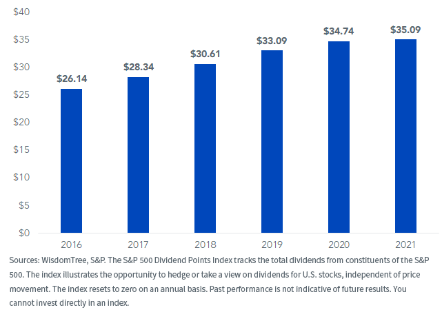 figure-1_s,-a-,p-500-dividend-points-index-as-of-july-31.png
