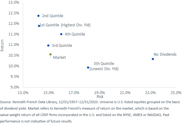 figure-4_dividend-yield-quintiles.png