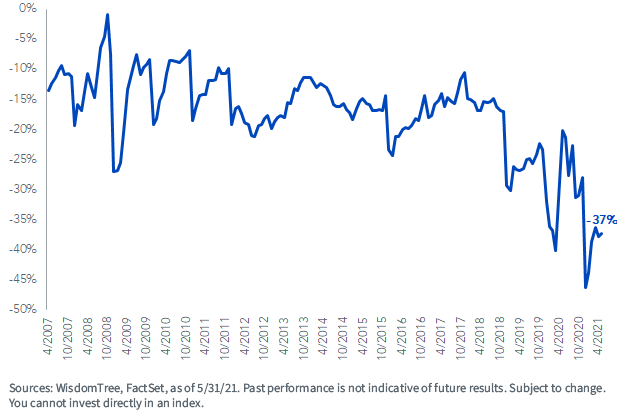figure-2_ezm-fwd-pe-discount-to-russell-mid-cap-index.png