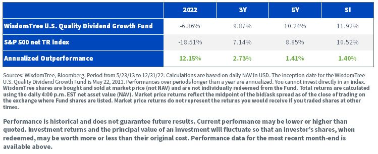figure-1_historical-annualized-outperformance-of-dgrw-vs,-d-,-the-s,-a-,p-500.jpg