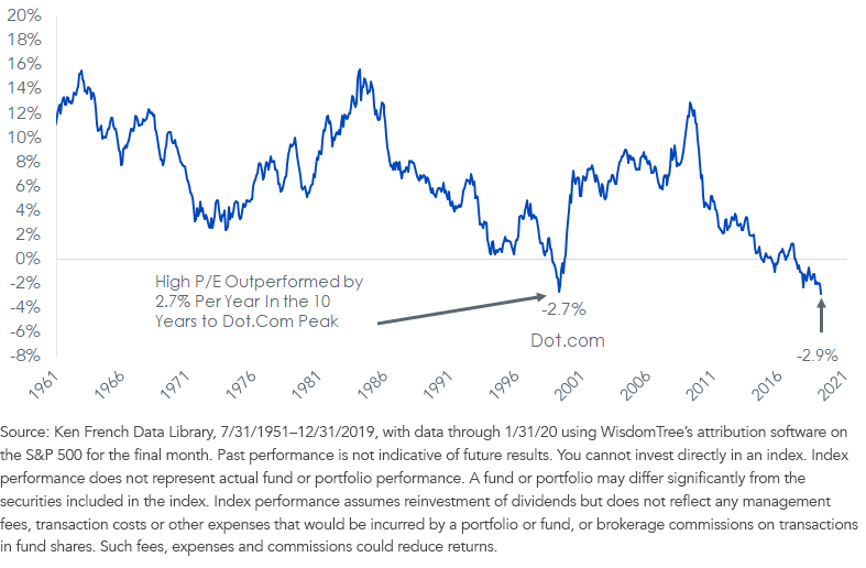 figure-210year-rolling-annualized-outperformance-low-pe-vs-high-pe-stocks.png