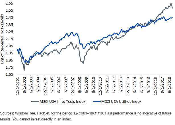 msci-utilities-index-vs-msci-info-tech.gif