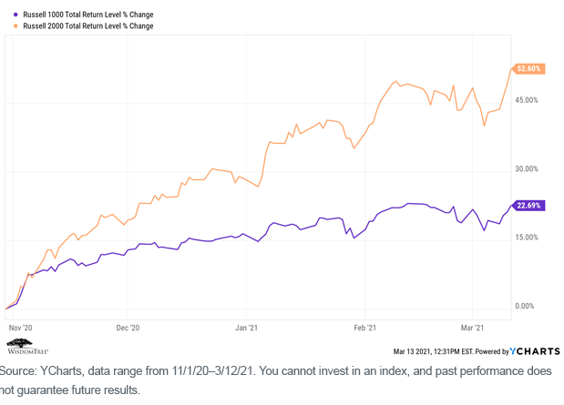 figure-4_russell-1000-and-2000-total-return---3m.png