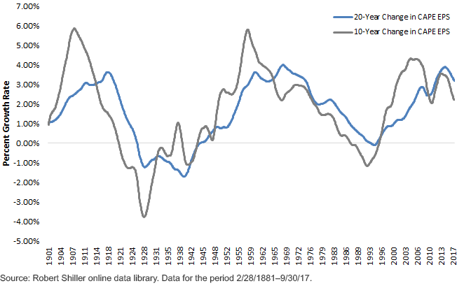growth-rates-in-10--and-20-year-cape-eps.gif