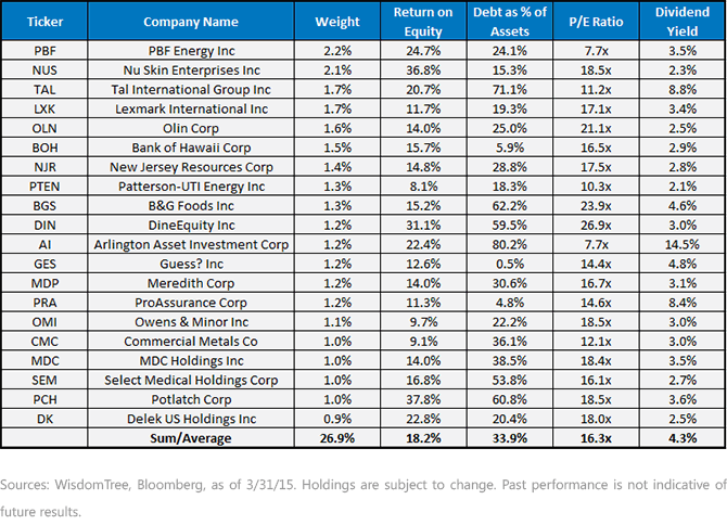 Top-20-Holdings-of-DGRS2,-d-,gif.ashx