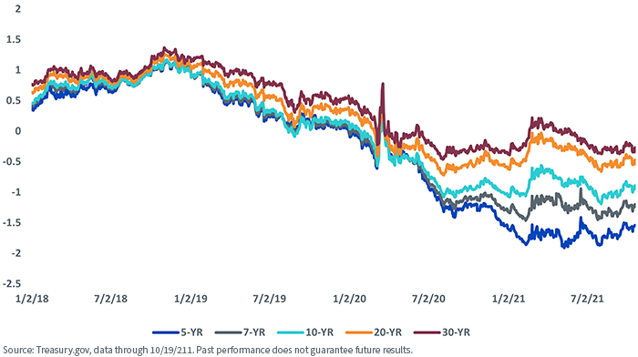 figure-1---us-treasury-real-yields.png