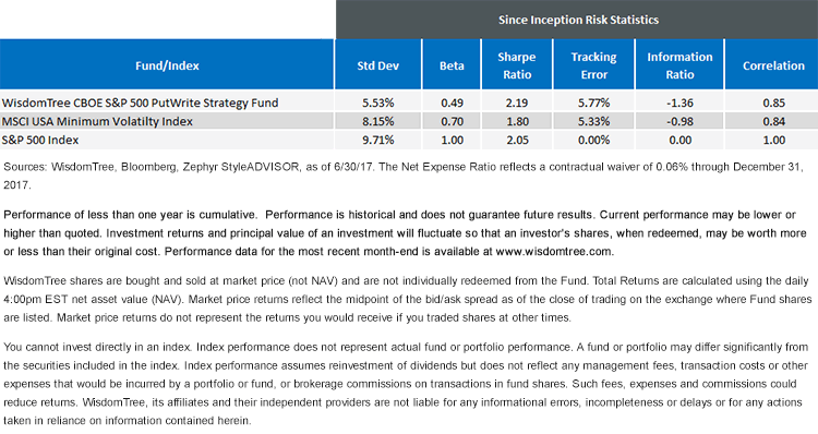 putw-risk-since-inception.gif