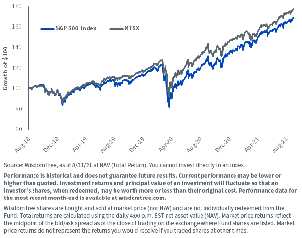 figure-1_ntsx-cumulative-performance.png