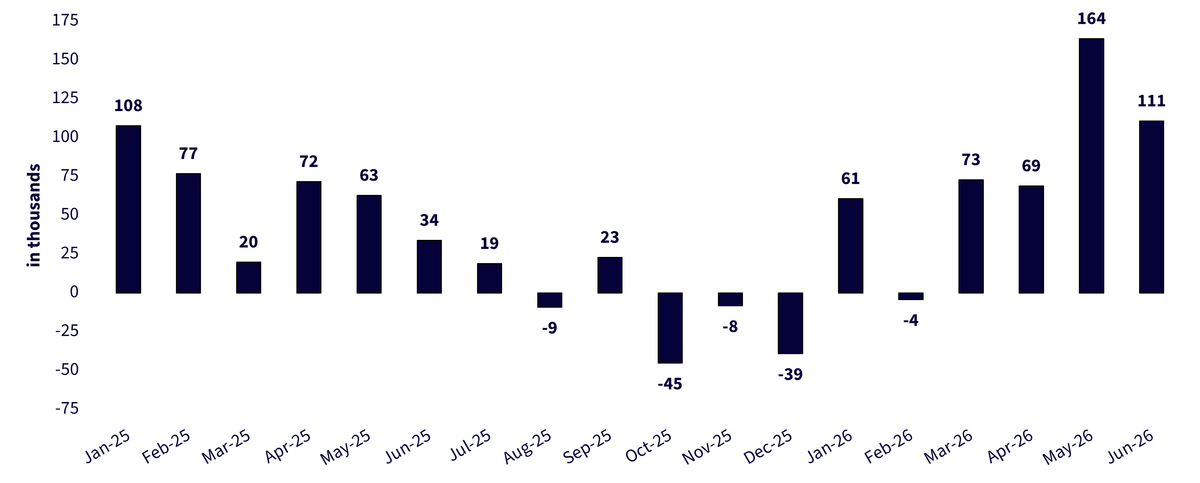 U.S. Total Nonfarm Payrolls – 3-Month Moving Average