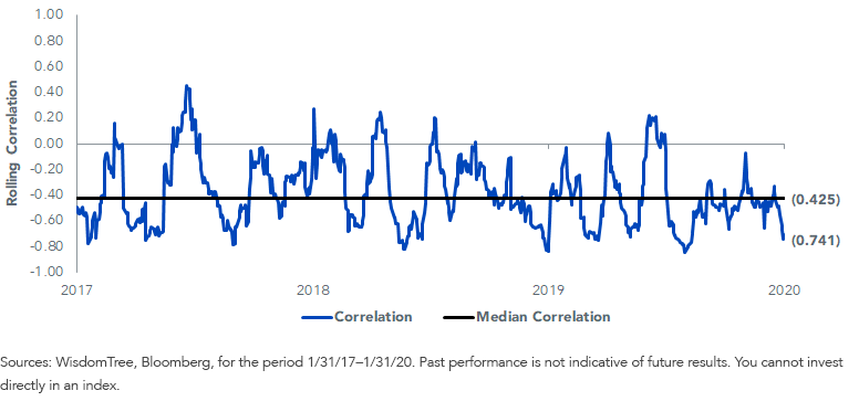 20-day-correlation_sp-500-index-vs,-d-,-ice-u,-d-,s,-d-,-treasury-7-10-year-index.png