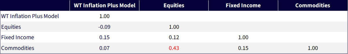 Correlation of the WTIP with Traditional Asset Classes