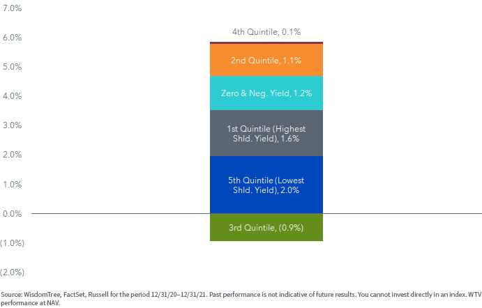 figure-4---2021-performance-attribution-vs-russell-1000.png