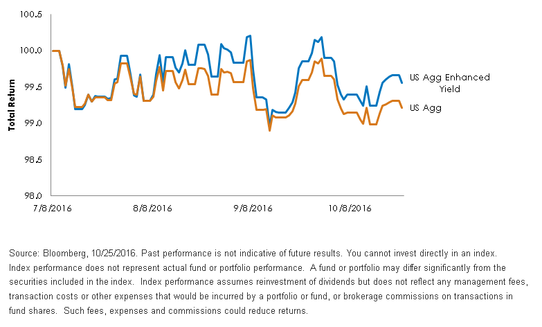 us-agg-enhanced-yield-v-us-agg.gif