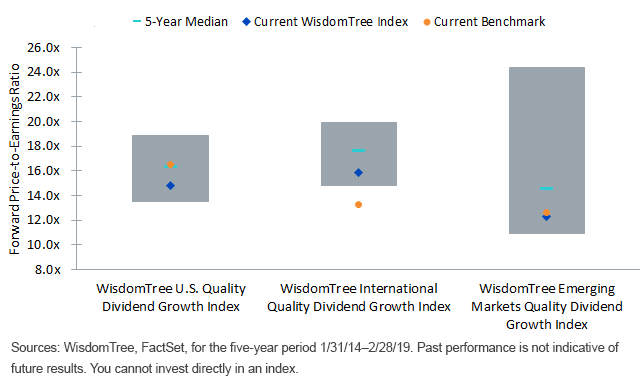 fiveyear-high-low-median-and-current-forward-pe.gif