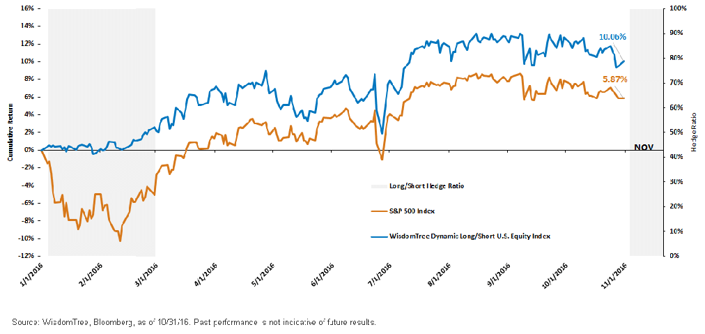dyls-and-sp-500-ytd.gif
