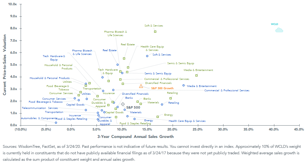 3-year-compound-annual-sales-growth-vs,-d-,-current-price-to-sales-valuation_wcld.png