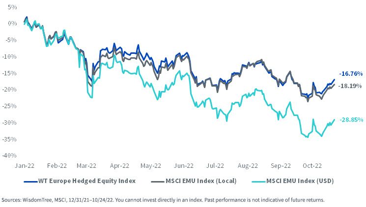 figure-2--yeartodate-wisdomtree-europe-hedged-equity-vs-msci-emu.jpg