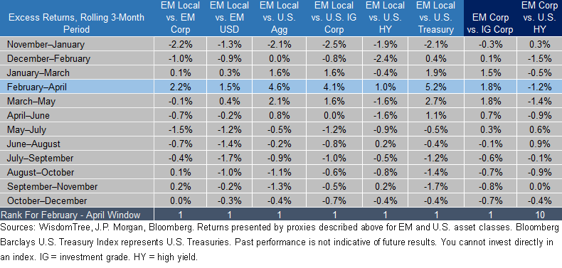 avg-excess-returns-of-em-local-debt-versus-other-fixed-income-assets.gif