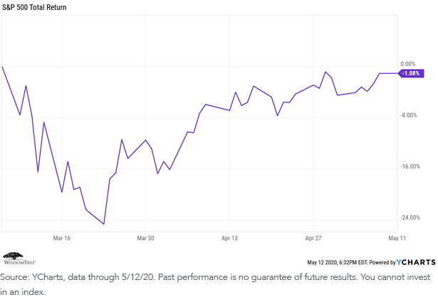 figure-1sp-500-total-return-index-march-6-2020-until-may-12-2020.png