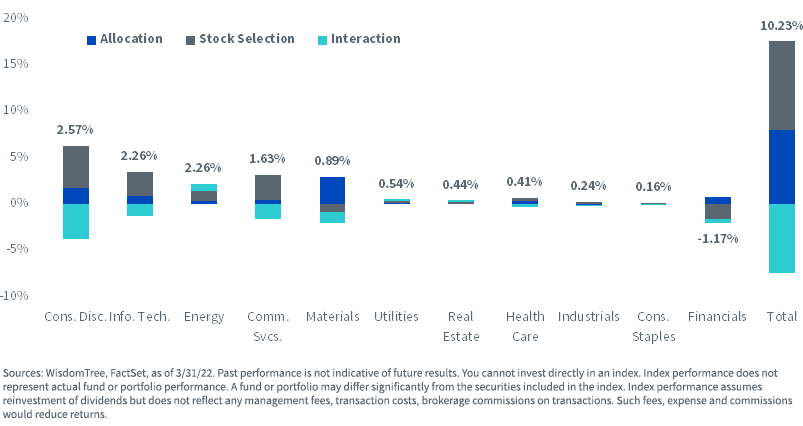 figure-2-yeartodate-sector-attribution-wisdomtree-emerging-markets-high-dividend-vs-msci-emerging-ma.png