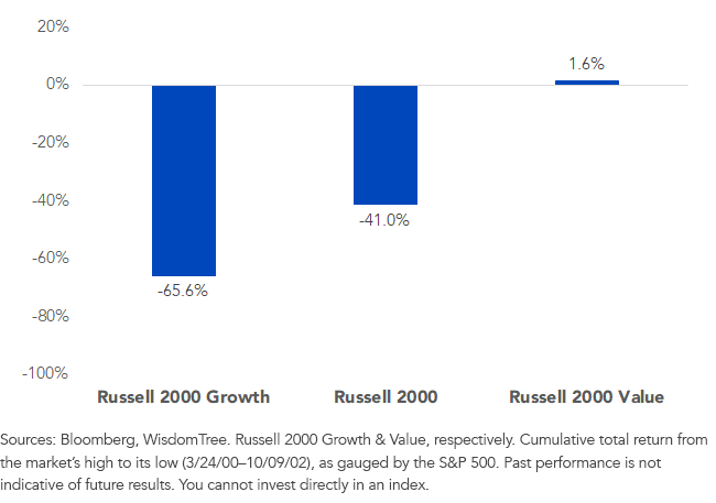 figure-4cumulative-return-20002002-bear-market.png