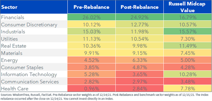 figure-7---wt-us-midcap-dividend-index-sectors.png