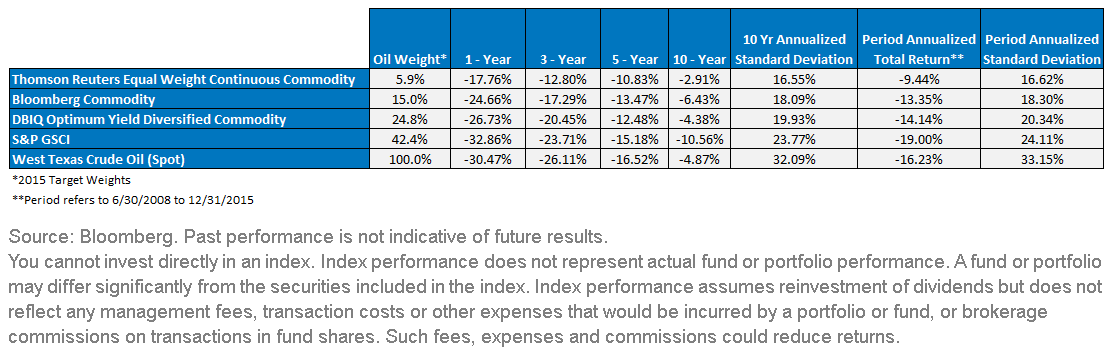 Oil-and-Major-Commodity-Indexes-Table,-d-,gif.ashx