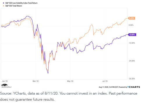 figure-1_sp-low-vol-vs-sp-500.png