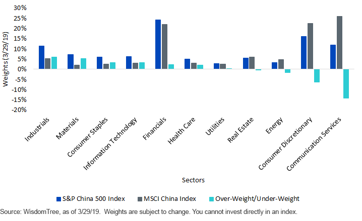 s,-a-,p-china-500-index-vs,-d-,-msci-china-indexsector-weights.gif
