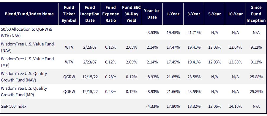 Standardized Performance as of March 31, 2026
